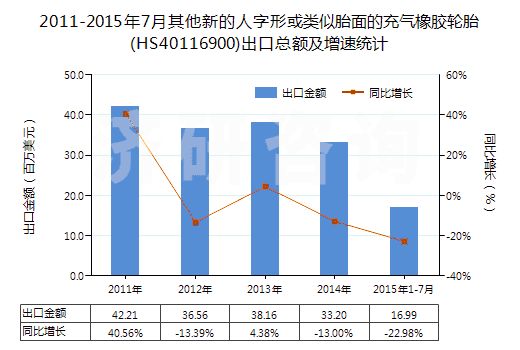 2011-2015年7月其他新的人字形或類似胎面的充氣橡膠輪胎(HS40116900)出口總額及增速統(tǒng)計